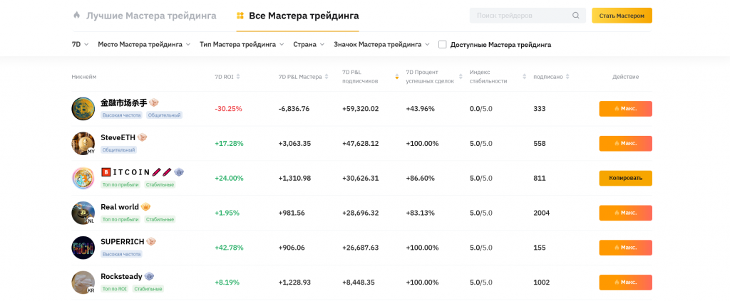 Инвестирование в копитрейдинг Bybit